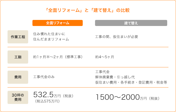 全面リフォームと建て替えの比較