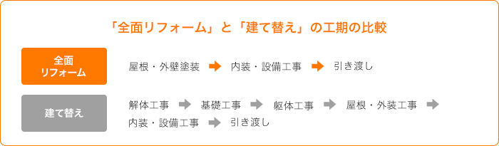 全面リフォームと建て替えの工期の比較